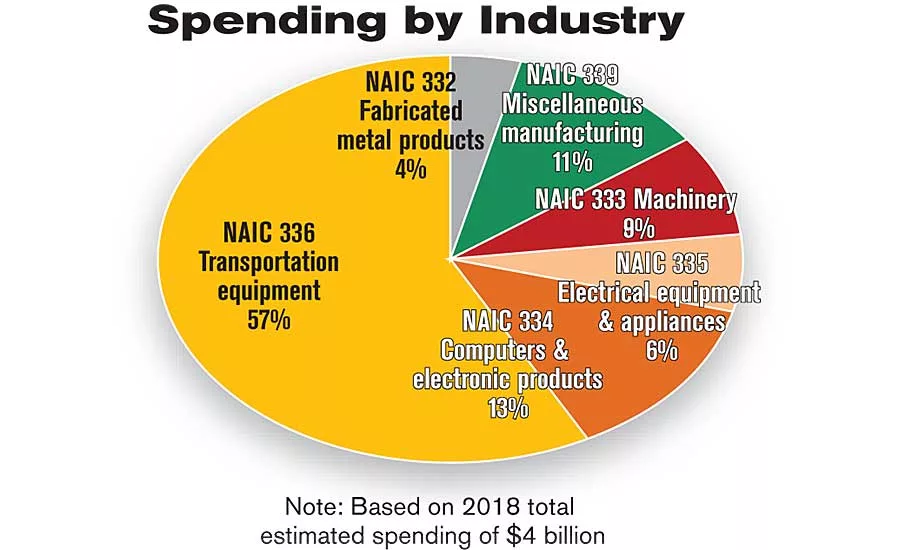 ASSEMBLY Capital Spending Report: Capital Spending to Increase