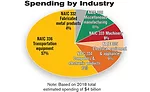 ASSEMBLY Capital Spending Report: Capital Spending to Increase