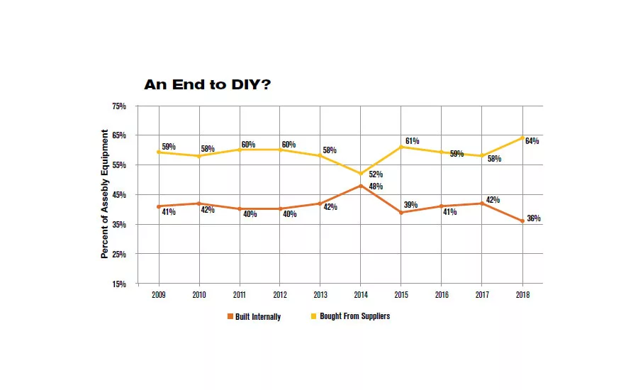 ASSEMBLY Capital Spending Report: Capital Spending to Increase