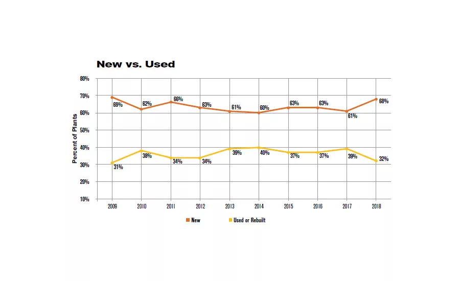 ASSEMBLY Capital Spending Report: Capital Spending to Increase