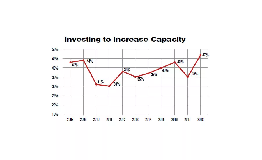ASSEMBLY Capital Spending Report: Capital Spending to Increase