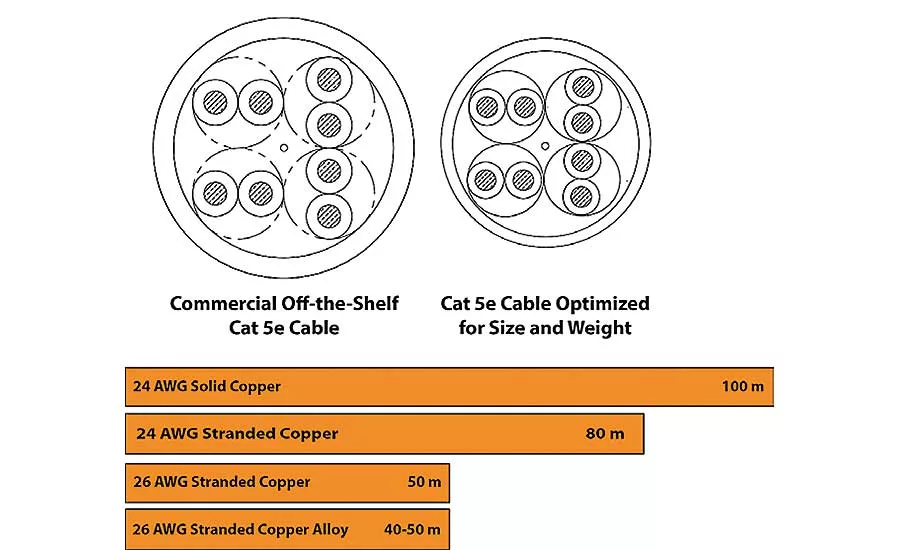 Commercial Protocols and Aerospace Cabling