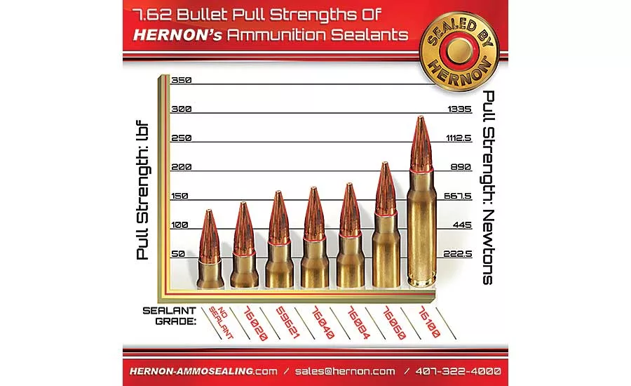 Ammunition Sealants and Bullet Pull Strength