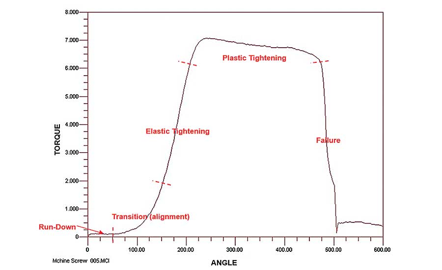 Bolt Clamping Force Chart