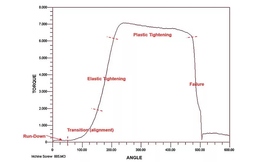 How to Determine a Torque Specification