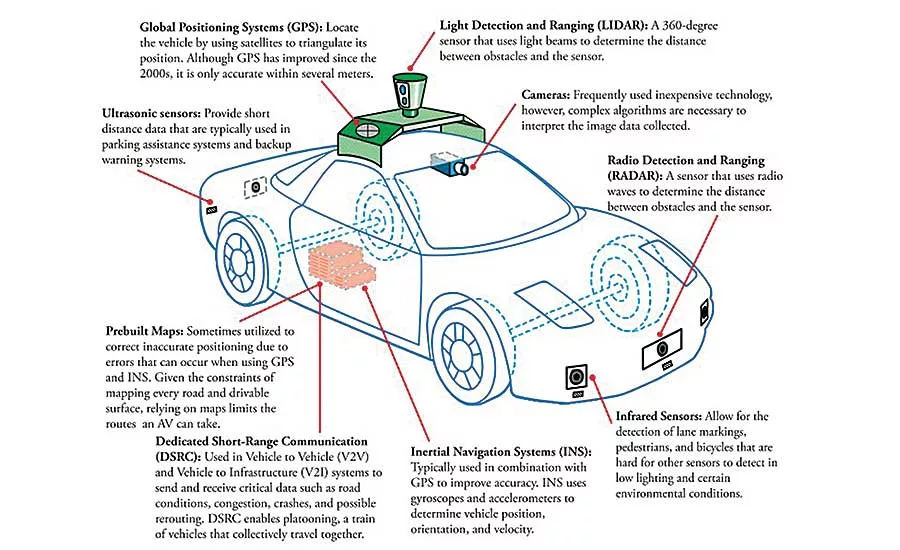 Wiring Autonomous Vehicles