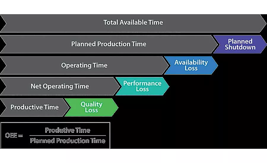 Uncovering Hidden Capacity Using OEE