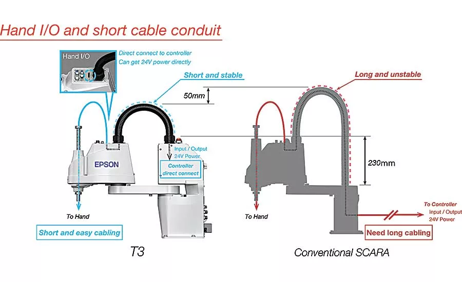 New SCARA competes with linear axes, lowers cost of ownership