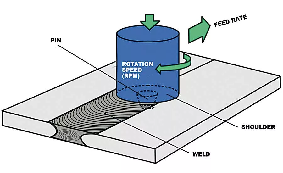 Friction Stir Welding Expands Its Reach