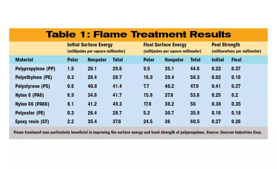 Surface Treatments Improve Adhesion to Composites
