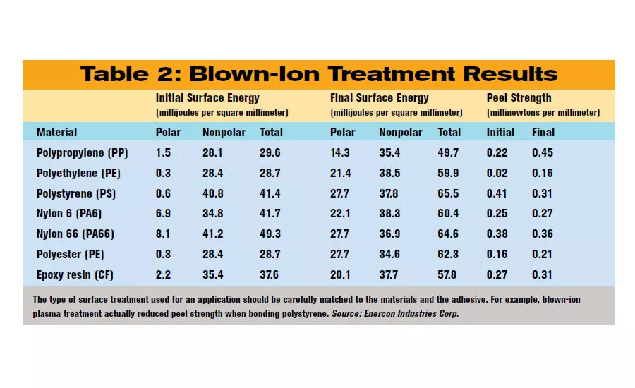 Surface Treatments Improve Adhesion to Composites