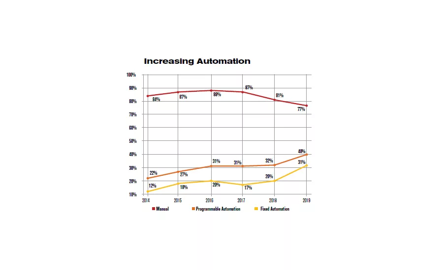 ASSEMBLY Capital Spending Report: Capital Spending to Increase