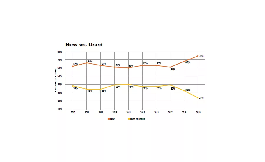 ASSEMBLY Capital Spending Report: Capital Spending to Increase