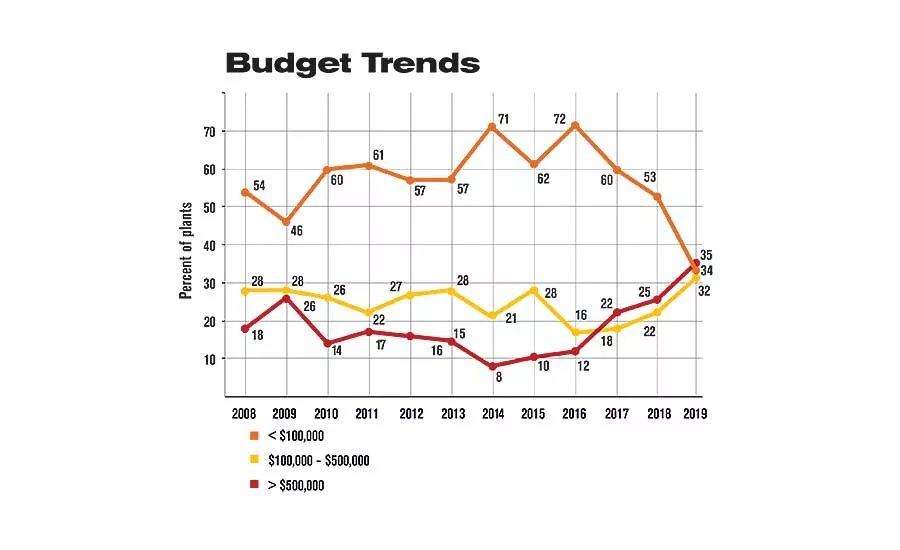 ASSEMBLY Capital Spending Report: Capital Spending to Increase