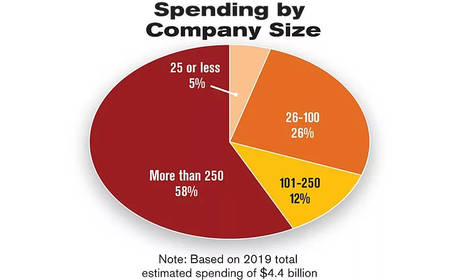 ASSEMBLY Capital Spending Report: Capital Spending to Increase