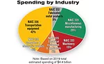 ASSEMBLY Capital Spending Report: Capital Spending to Increase