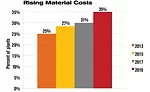 ASSEMBLY Capital Spending Report: Capital Spending to Increase