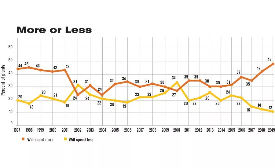 ASSEMBLY Capital Spending Report: Capital Spending to Increase