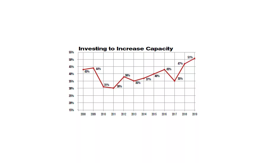ASSEMBLY Capital Spending Report: Capital Spending to Increase