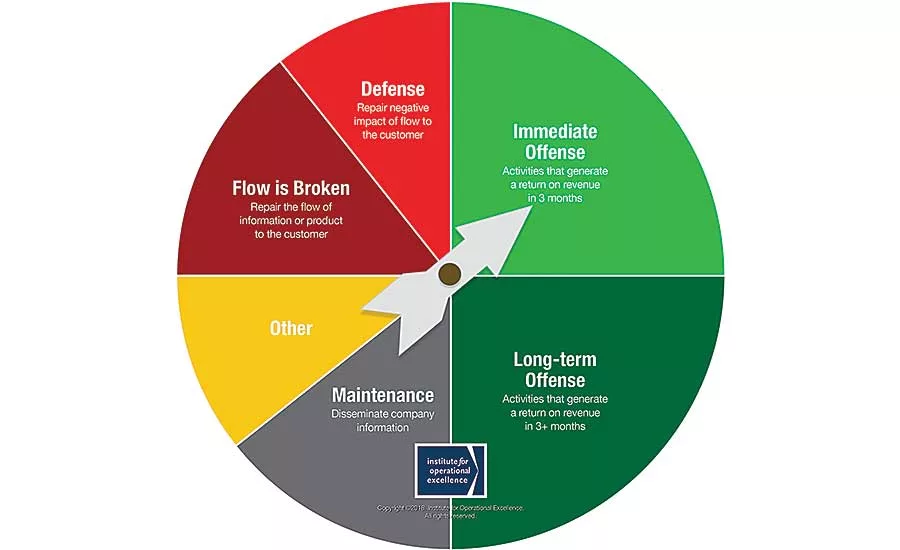 Lean Culture Drives Continuous Improvement