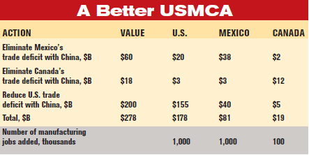 The USMCA trade agreement: A good start