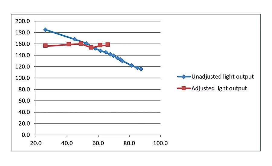 Maintaining Image Brightness in Vision Systems