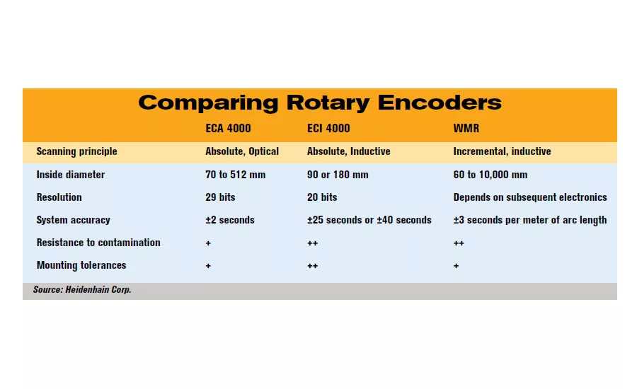 Encoders for Industrial Robots