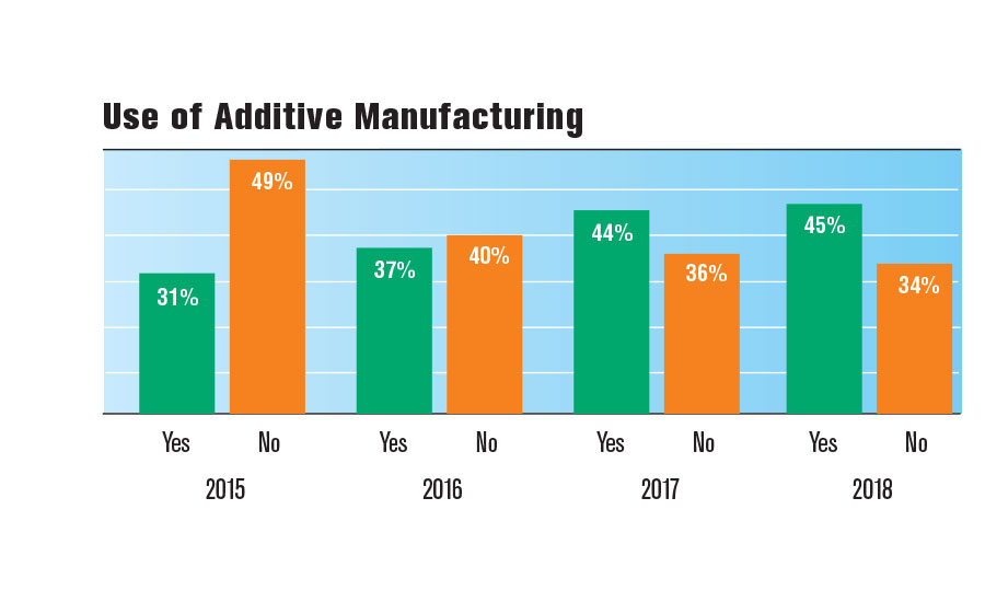 Use of Additive Manufacturing