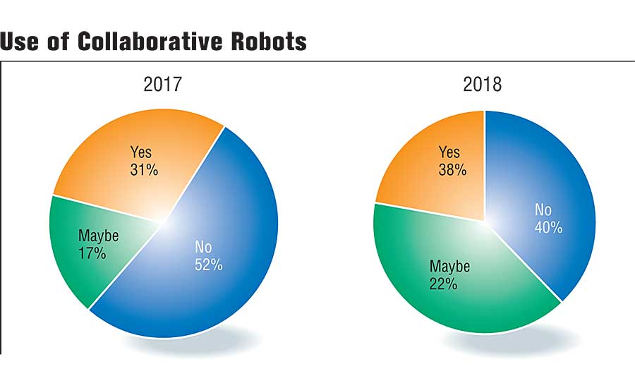 Use of Collaborative Robots