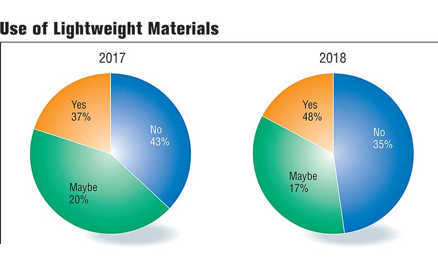 Use of Lightweight Materials