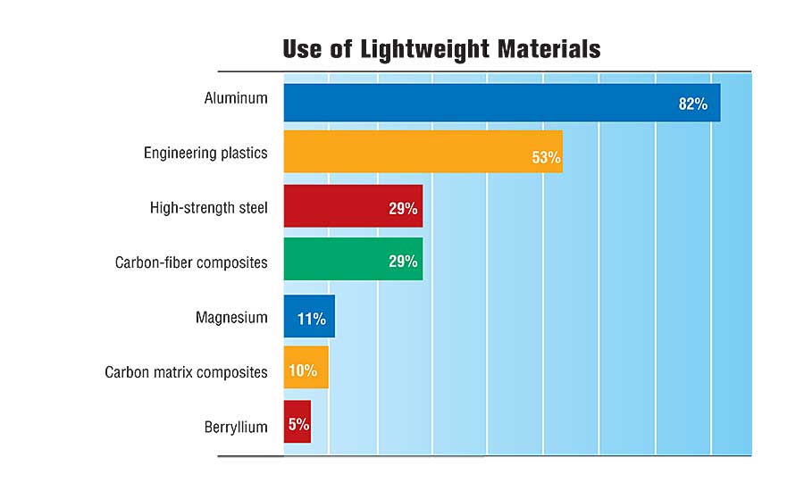 Use of Lightweight Materials