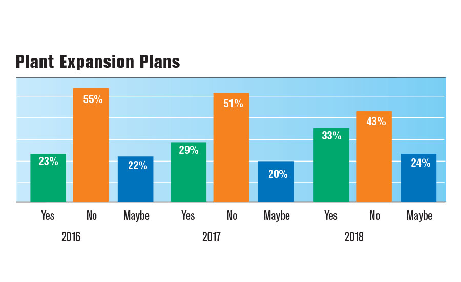 Plant Expansion Plans