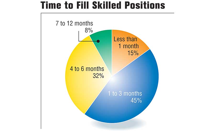 Time to Fill Skilled Positions