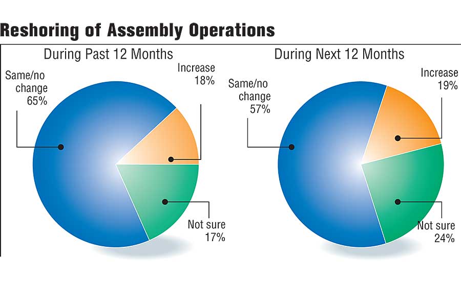 Reshoring of Assembly Operations