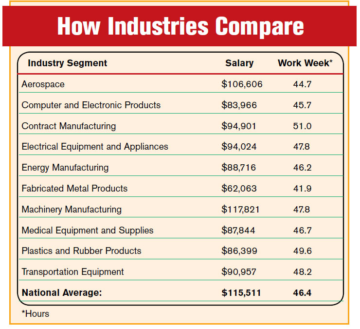 How Industries Compare