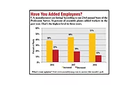 Reshoring Adds 171,000 U.S. Job in 2017