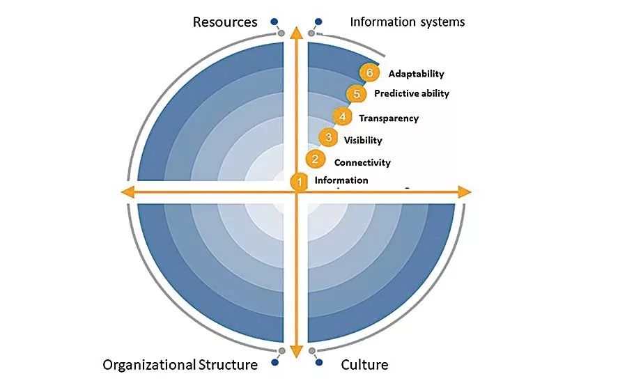 Industry 4.0 Maturity Index