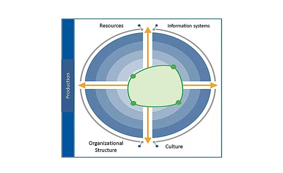 Industry 4.0 Maturity Index