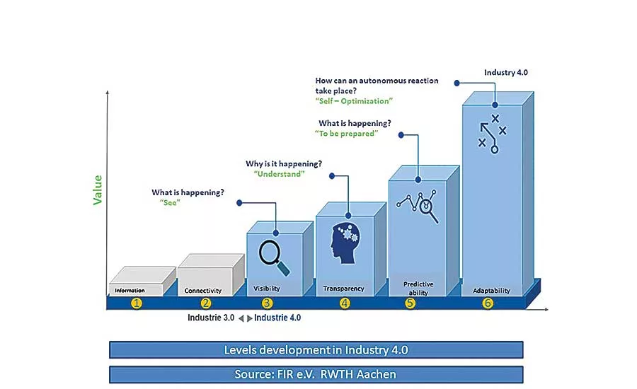 Industry 4.0 Maturity Index