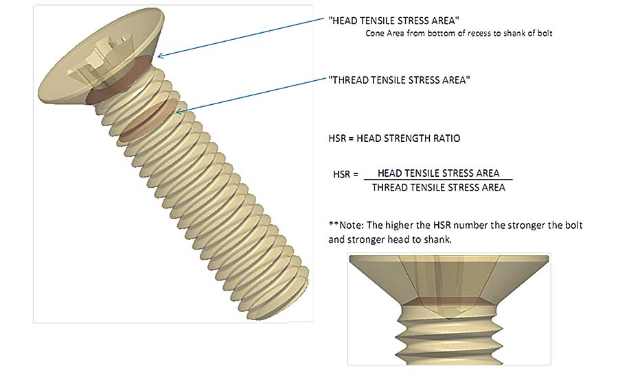 Tensile Stress Area Of Bolt Chart