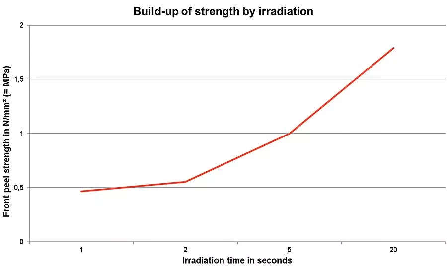 Light Fixation Revolutionizes Two-Part Epoxies