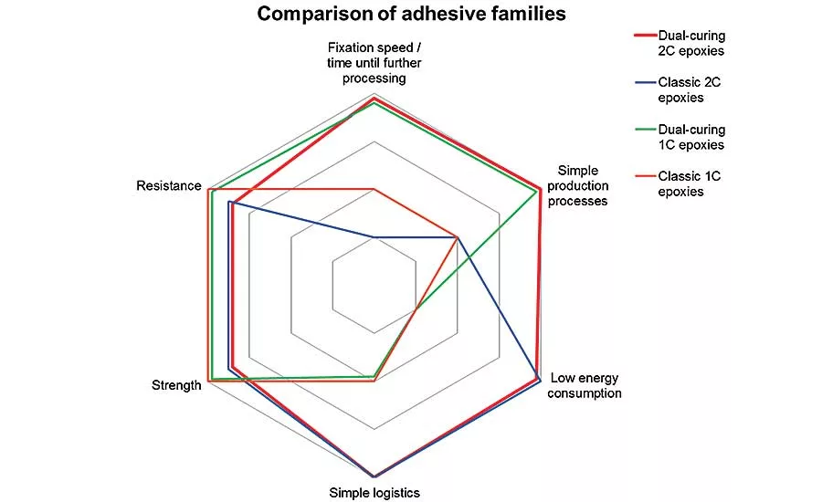 Light Fixation Revolutionizes Two-Part Epoxies