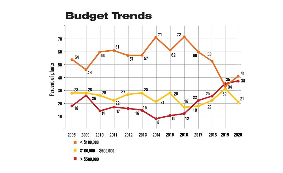 budget trends