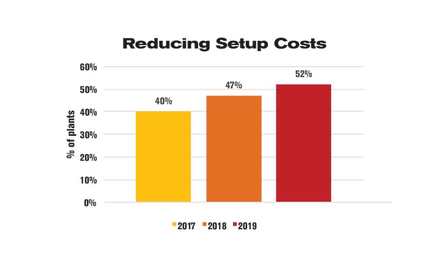 reducing setup costs