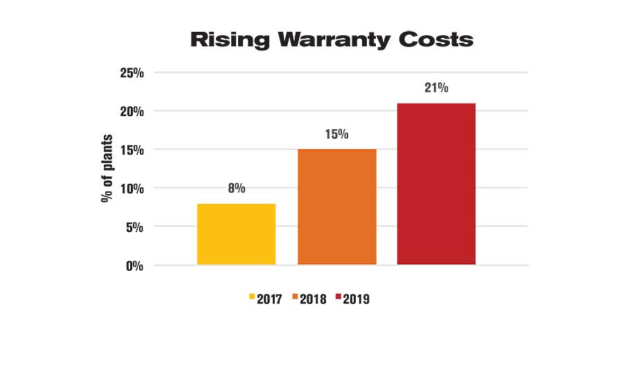 Rising Warranty Costs