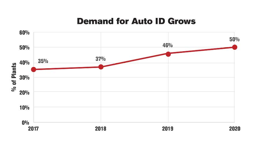 Demand for Auto ID Grows