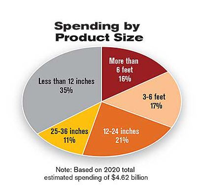 Spending by product Size
