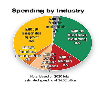 Spending by industry