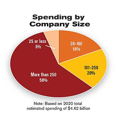 Spending by
Company Size