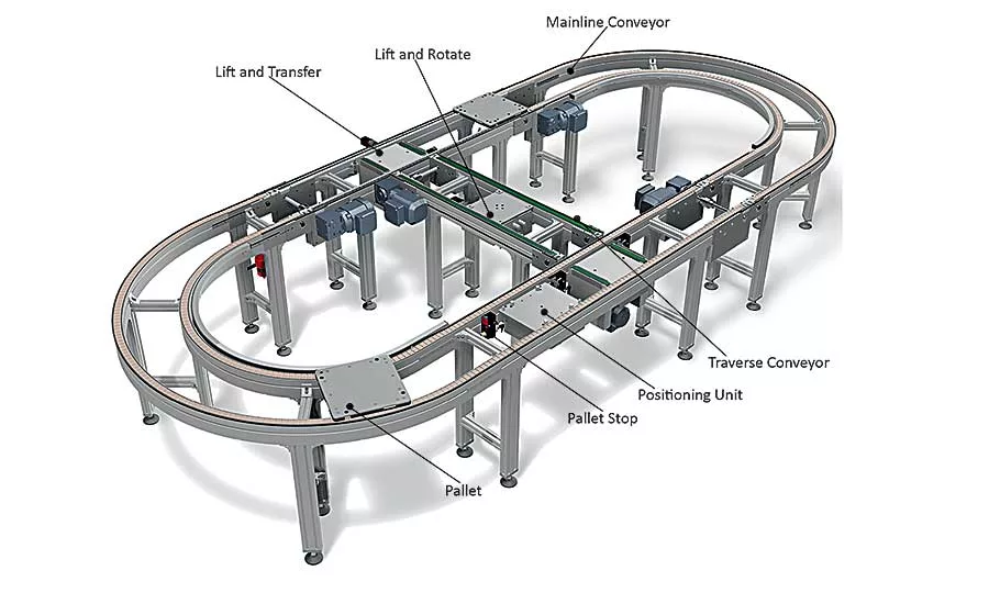Optimizing Assembly with Pallet-Handling Conveyors